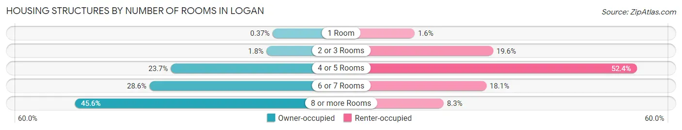 Housing Structures by Number of Rooms in Logan