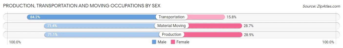 Production, Transportation and Moving Occupations by Sex in Logan