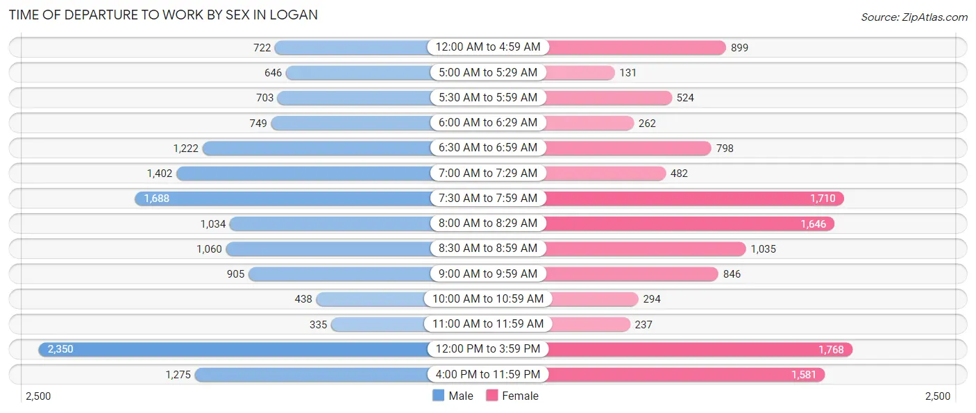 Time of Departure to Work by Sex in Logan