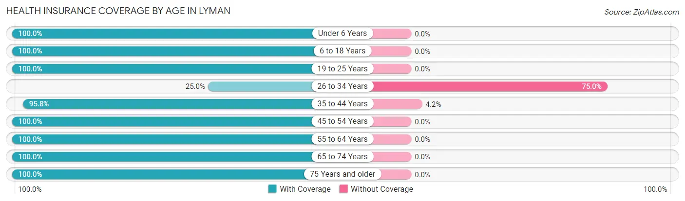 Health Insurance Coverage by Age in Lyman