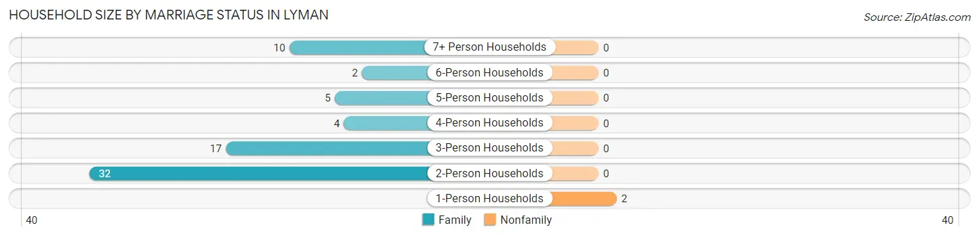 Household Size by Marriage Status in Lyman