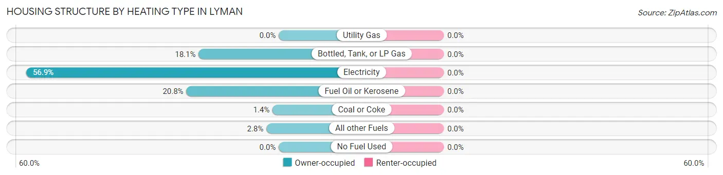 Housing Structure by Heating Type in Lyman