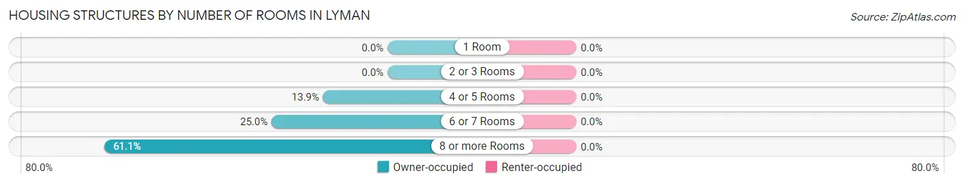 Housing Structures by Number of Rooms in Lyman