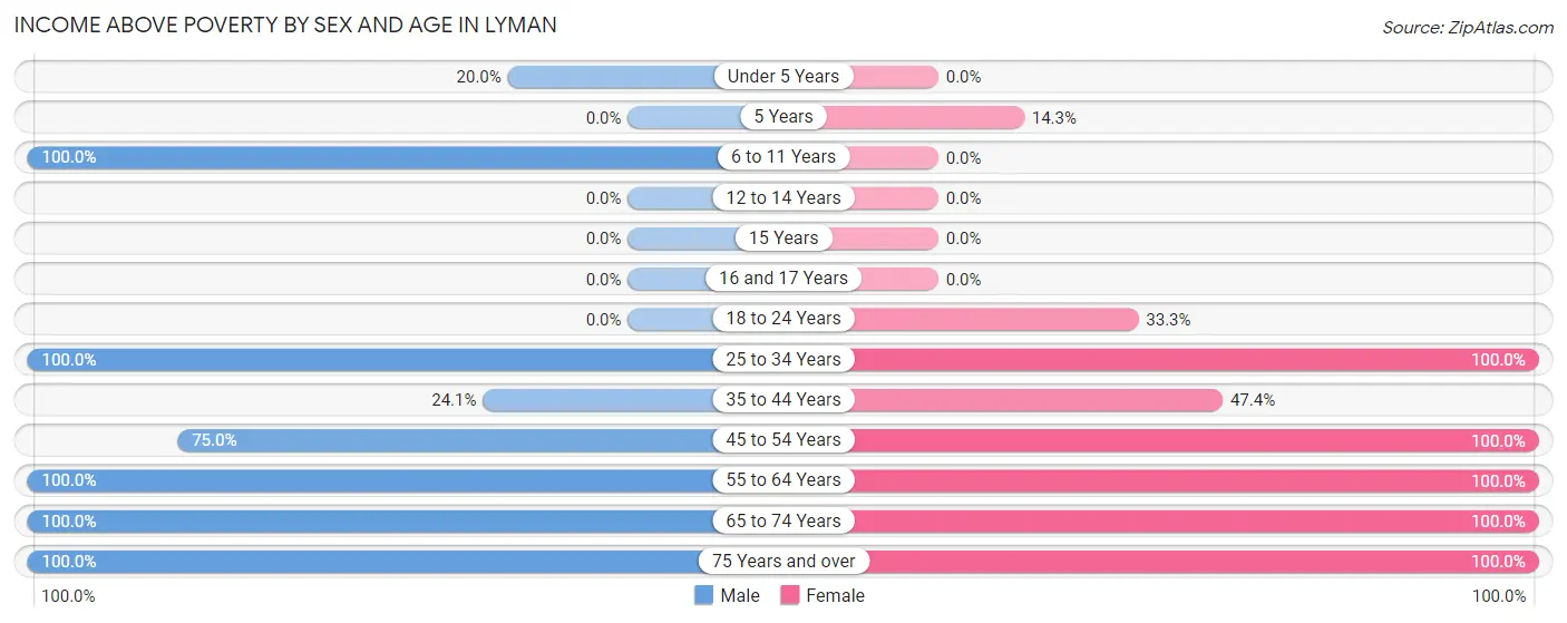 Income Above Poverty by Sex and Age in Lyman
