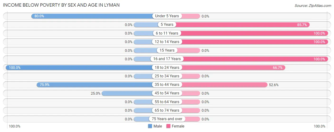 Income Below Poverty by Sex and Age in Lyman