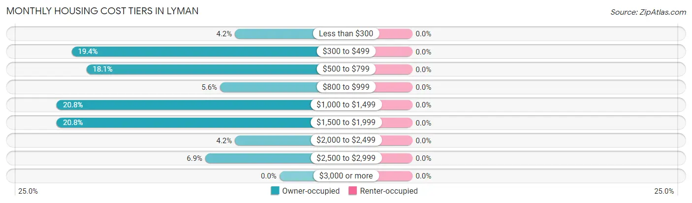 Monthly Housing Cost Tiers in Lyman
