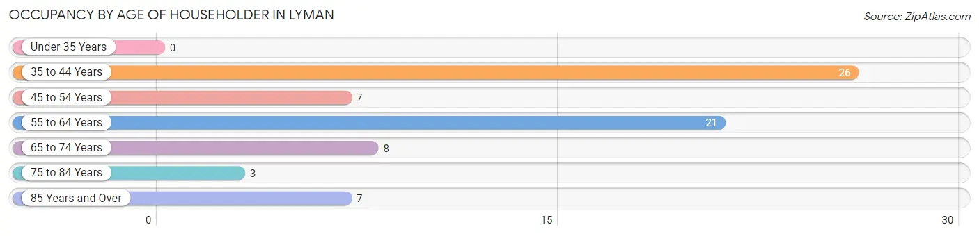 Occupancy by Age of Householder in Lyman