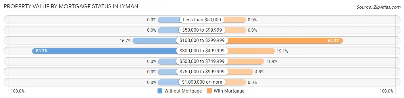 Property Value by Mortgage Status in Lyman