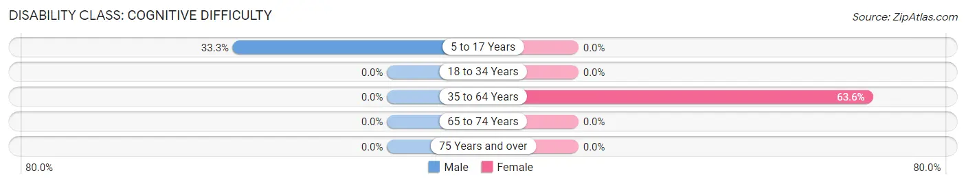 Disability in Lynndyl: <span>Cognitive Difficulty</span>