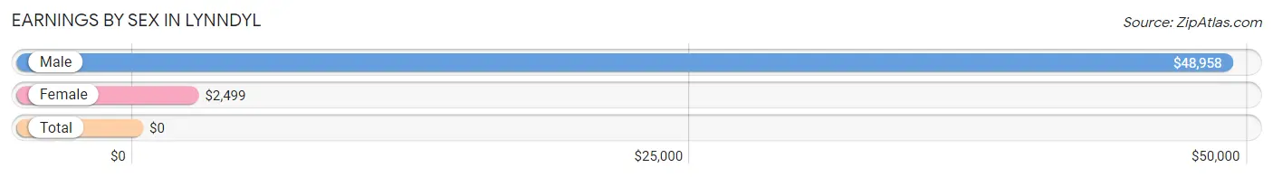 Earnings by Sex in Lynndyl