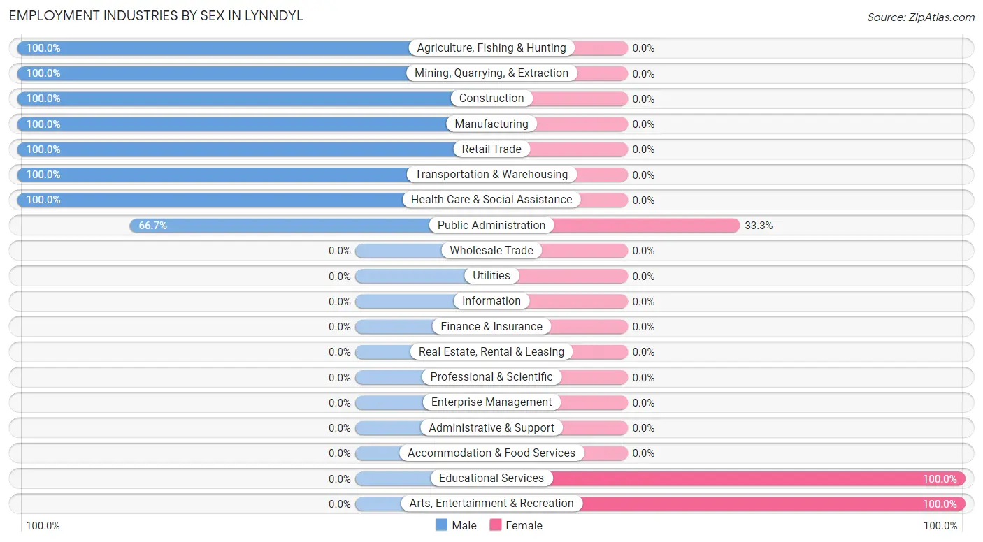 Employment Industries by Sex in Lynndyl