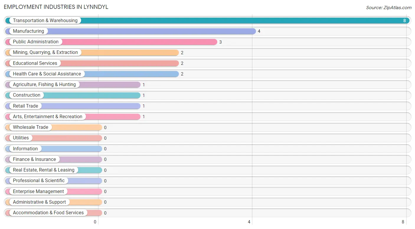 Employment Industries in Lynndyl