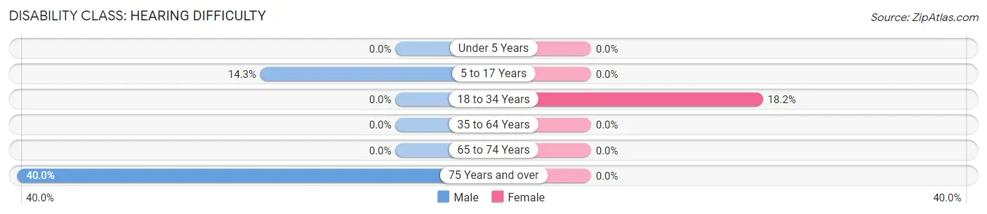 Disability in Lynndyl: <span>Hearing Difficulty</span>