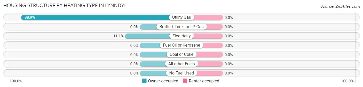 Housing Structure by Heating Type in Lynndyl