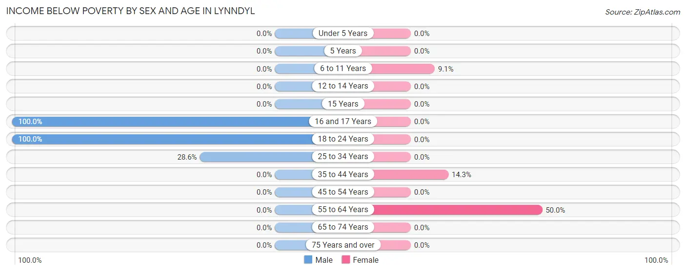 Income Below Poverty by Sex and Age in Lynndyl