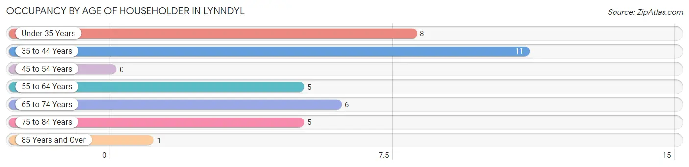 Occupancy by Age of Householder in Lynndyl