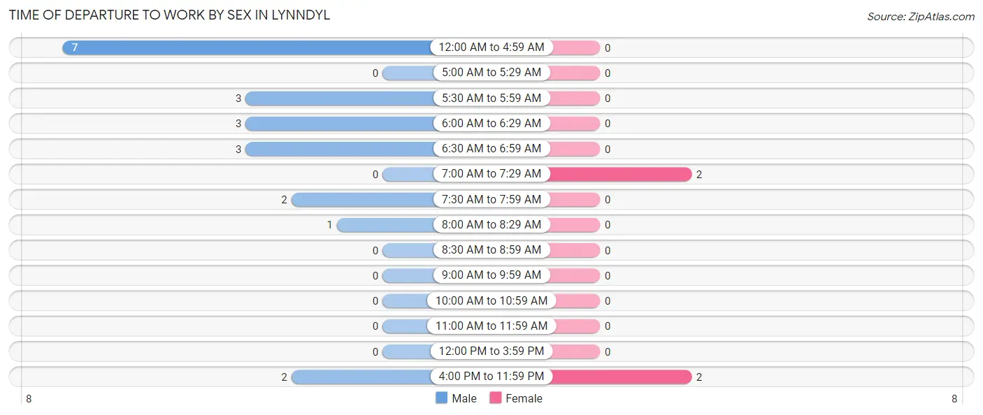 Time of Departure to Work by Sex in Lynndyl