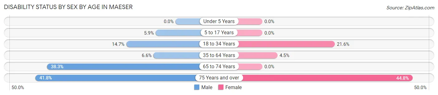 Disability Status by Sex by Age in Maeser