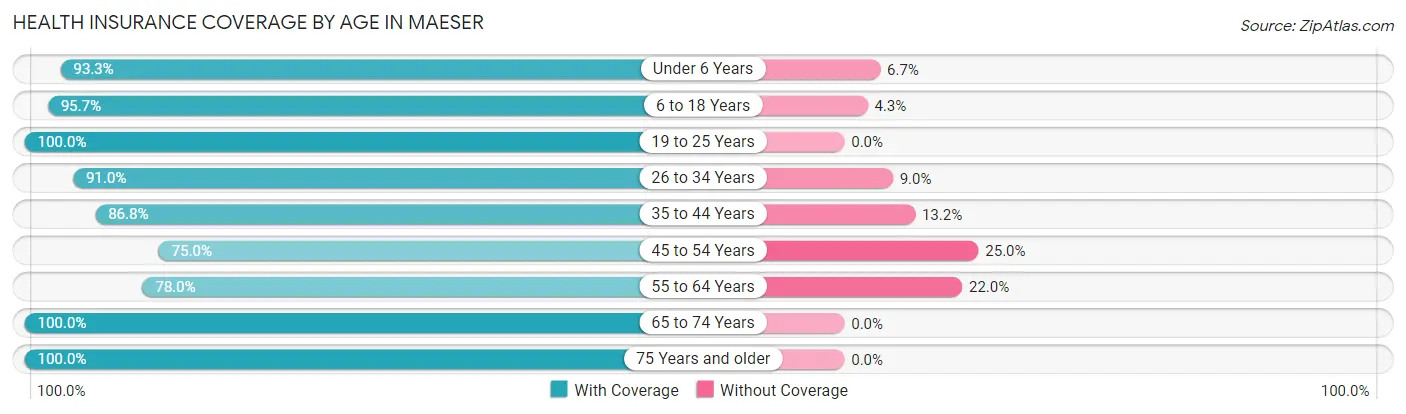 Health Insurance Coverage by Age in Maeser