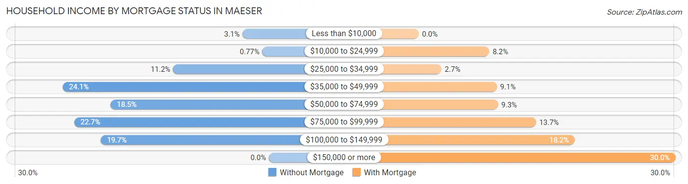 Household Income by Mortgage Status in Maeser