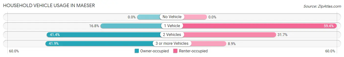 Household Vehicle Usage in Maeser
