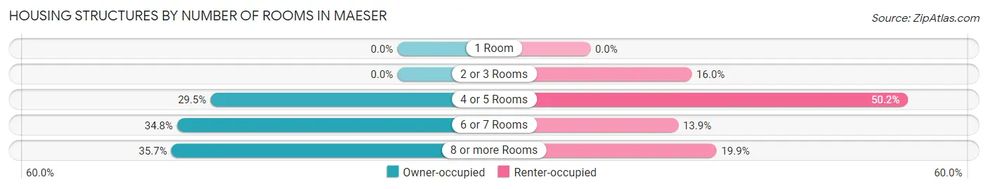 Housing Structures by Number of Rooms in Maeser