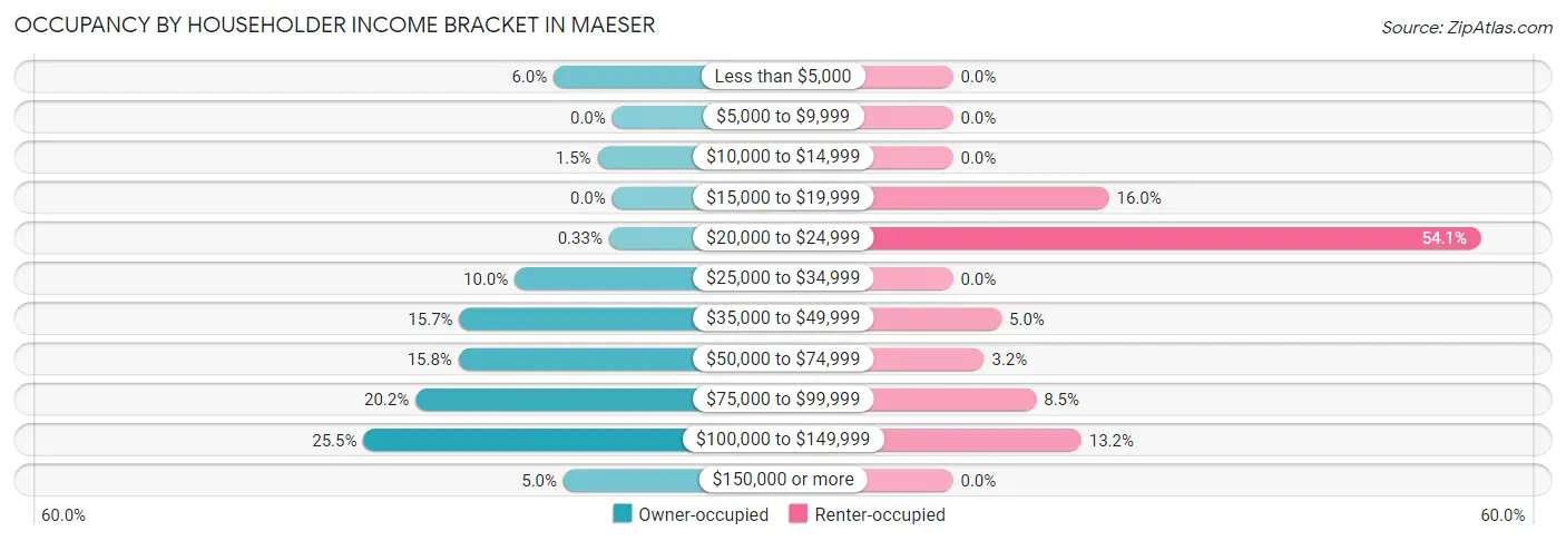 Occupancy by Householder Income Bracket in Maeser