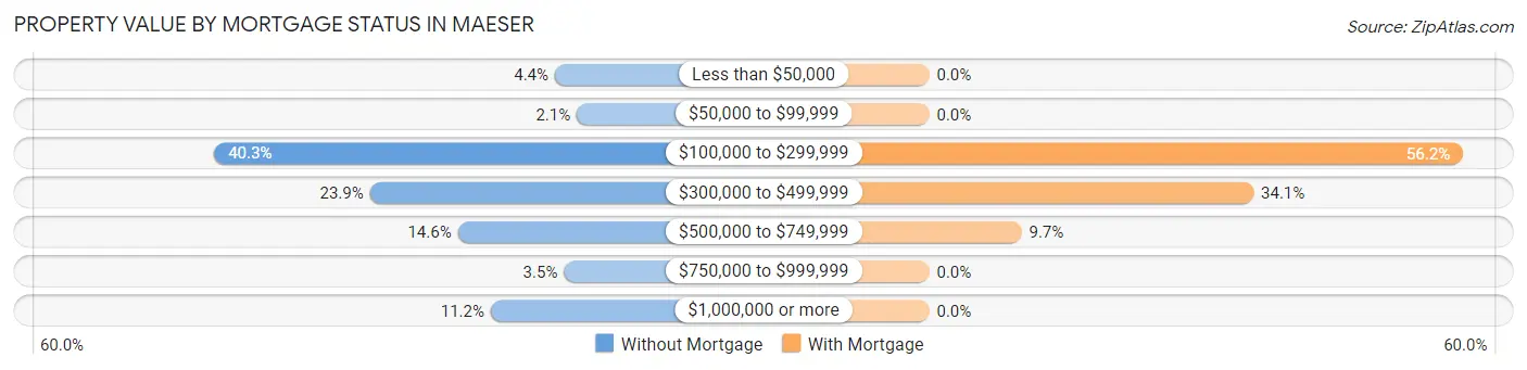 Property Value by Mortgage Status in Maeser