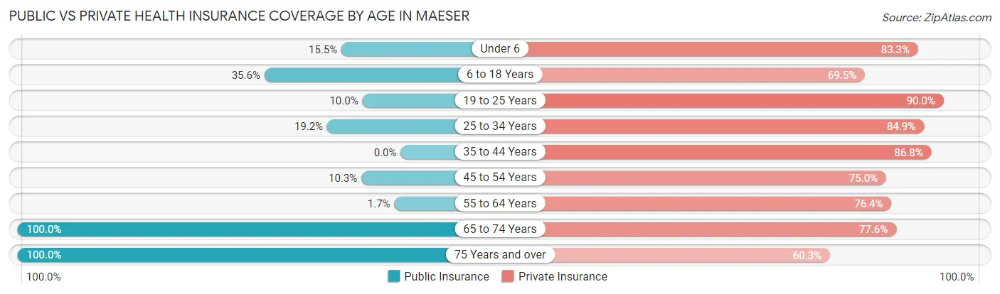 Public vs Private Health Insurance Coverage by Age in Maeser