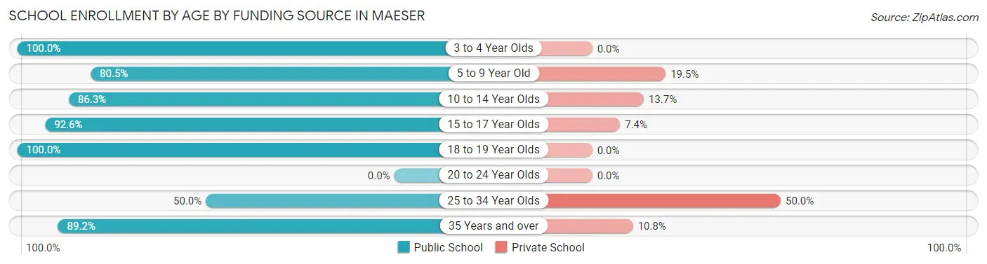 School Enrollment by Age by Funding Source in Maeser