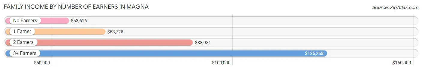 Family Income by Number of Earners in Magna