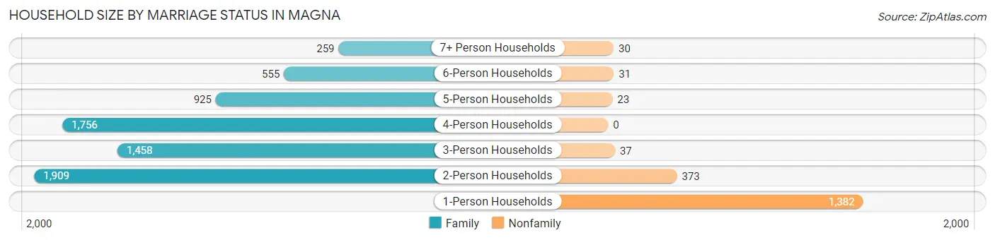 Household Size by Marriage Status in Magna