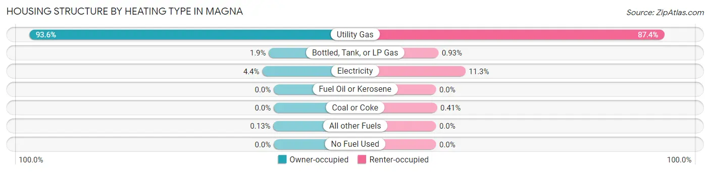 Housing Structure by Heating Type in Magna