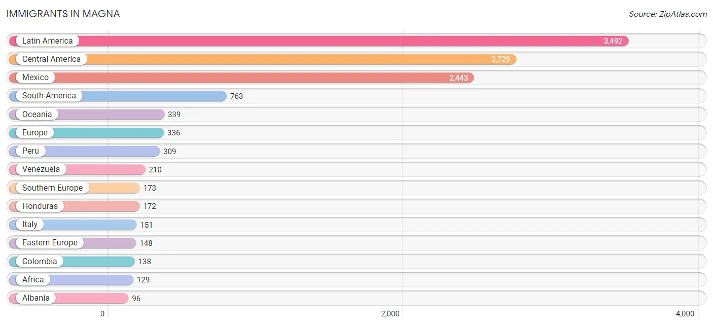 Immigrants in Magna