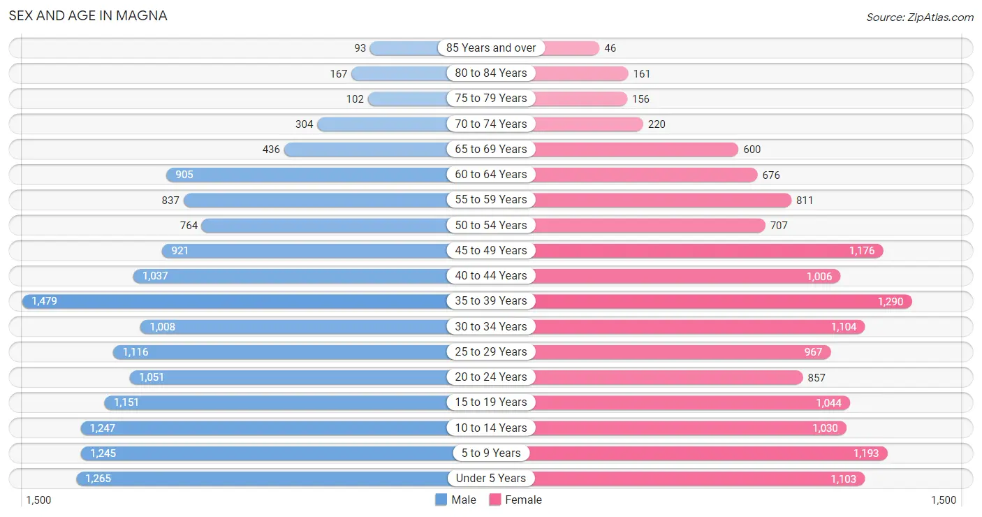Sex and Age in Magna