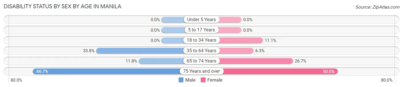 Disability Status by Sex by Age in Manila