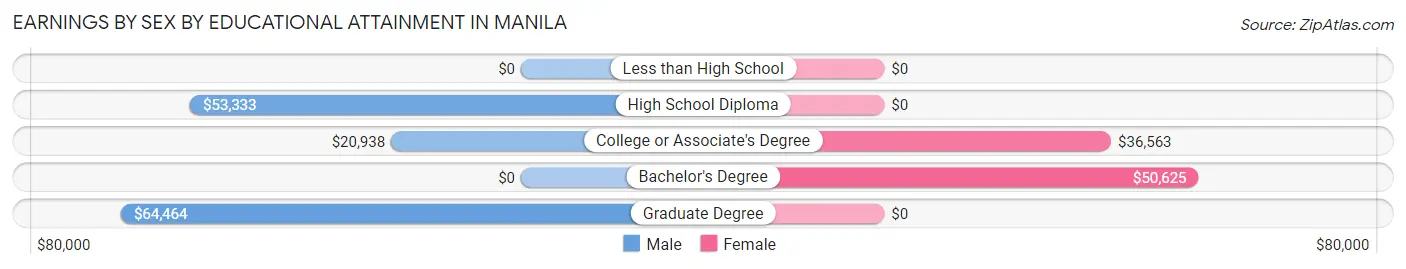 Earnings by Sex by Educational Attainment in Manila