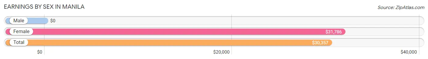 Earnings by Sex in Manila