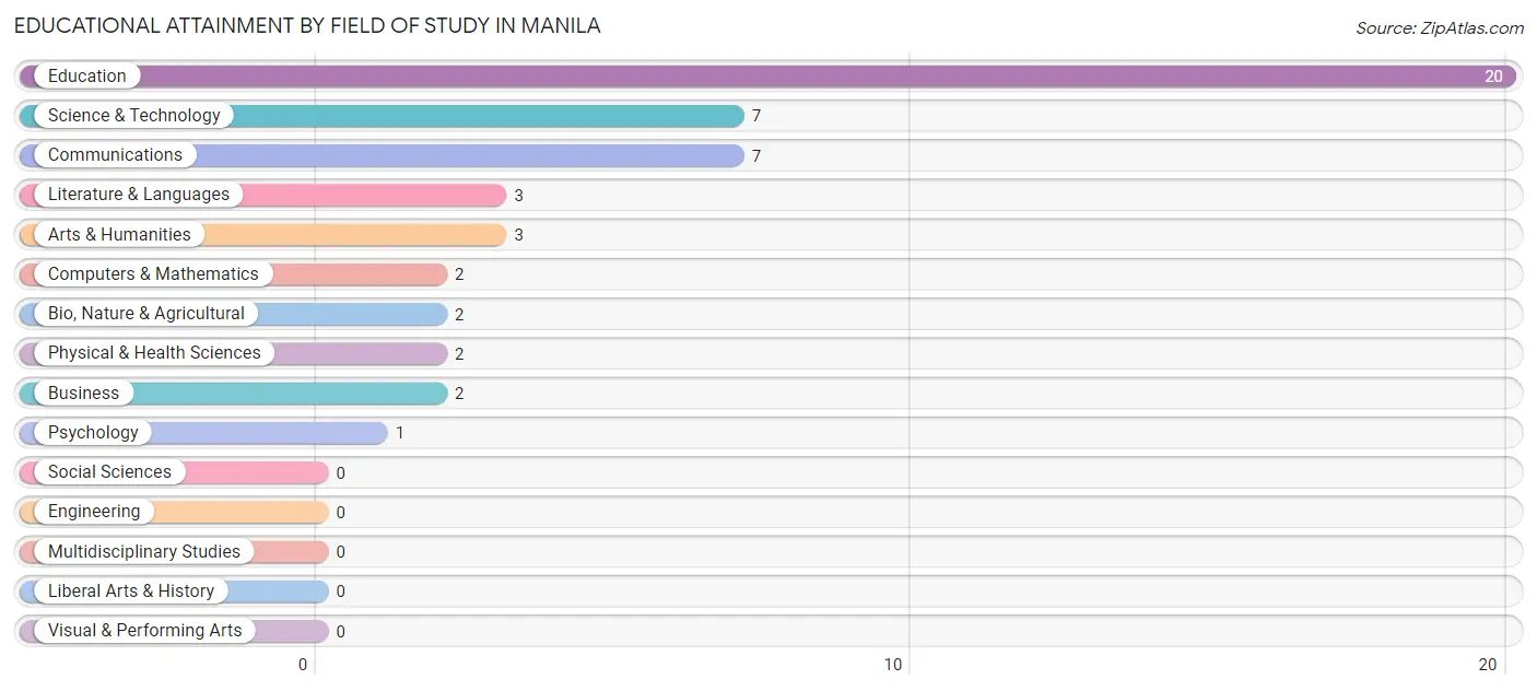 Educational Attainment by Field of Study in Manila