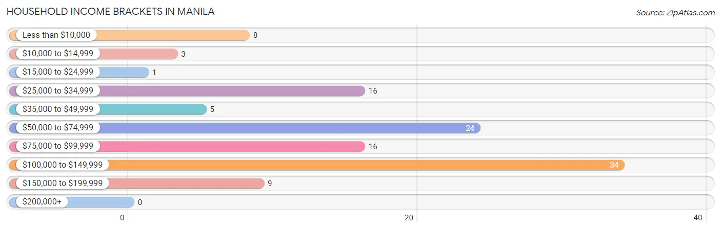 Household Income Brackets in Manila