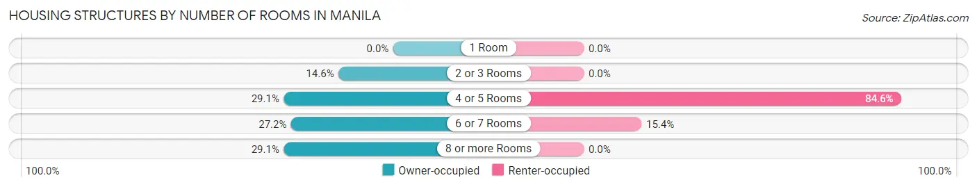 Housing Structures by Number of Rooms in Manila