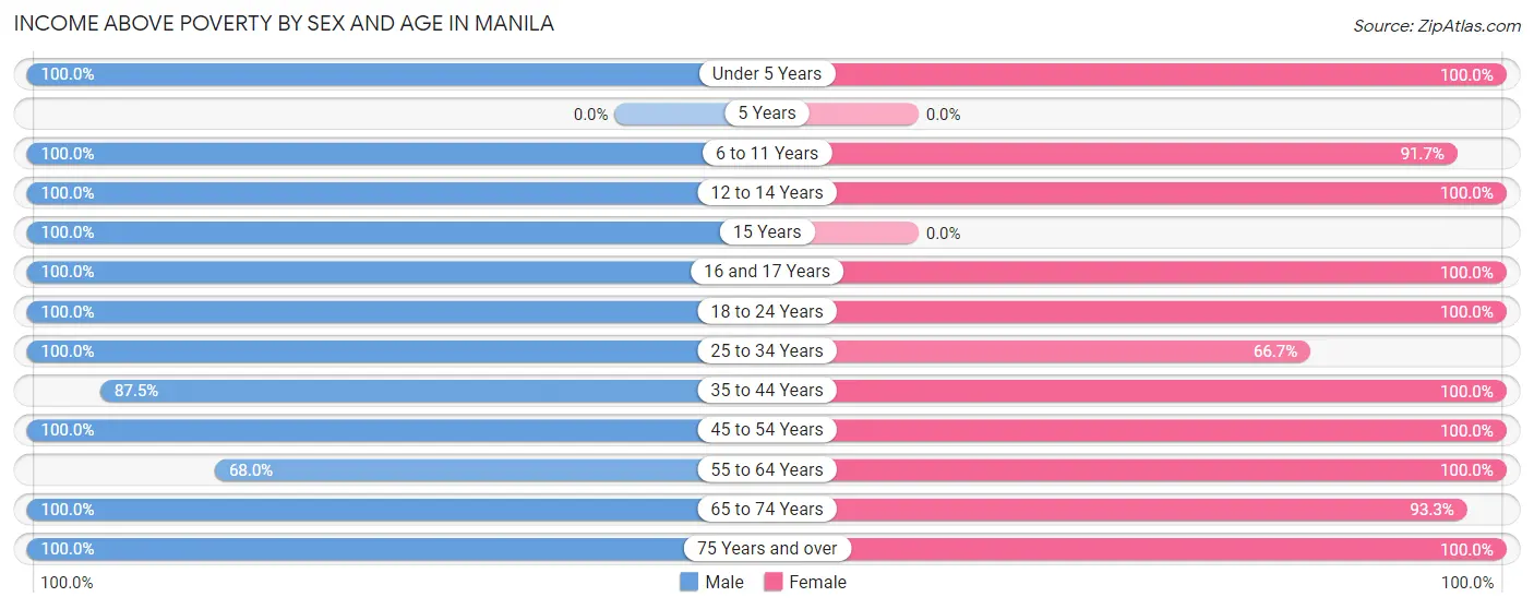 Income Above Poverty by Sex and Age in Manila