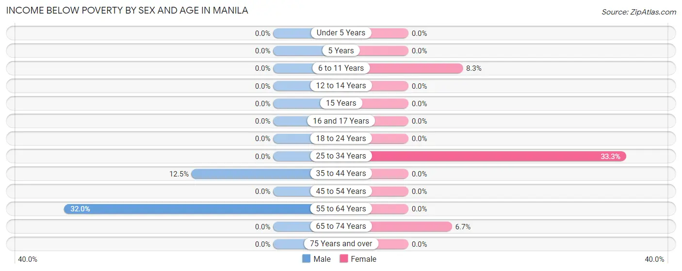 Income Below Poverty by Sex and Age in Manila