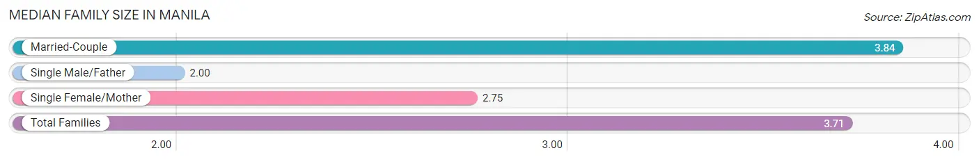 Median Family Size in Manila