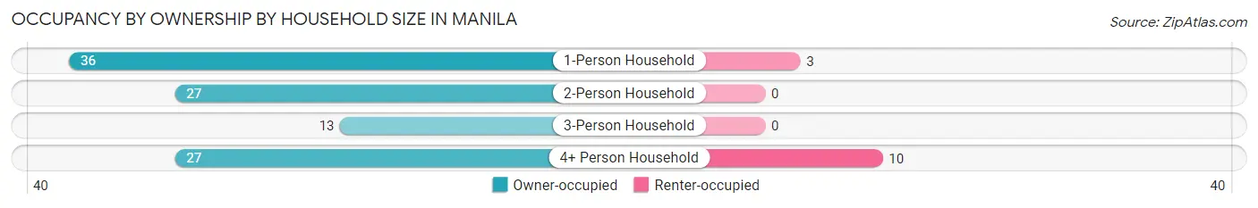 Occupancy by Ownership by Household Size in Manila