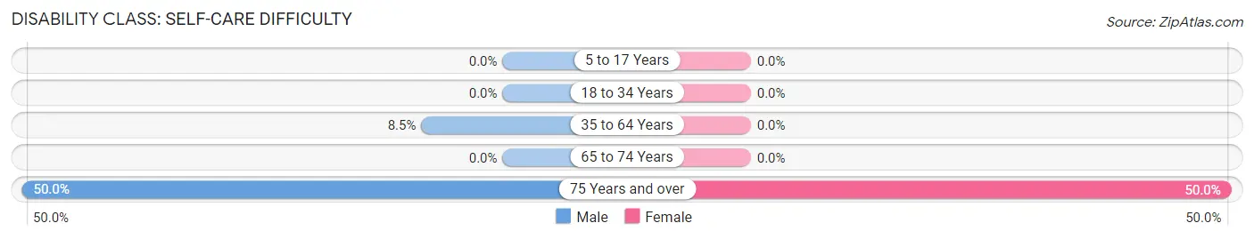 Disability in Manila: <span>Self-Care Difficulty</span>