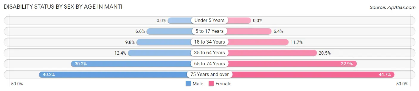 Disability Status by Sex by Age in Manti