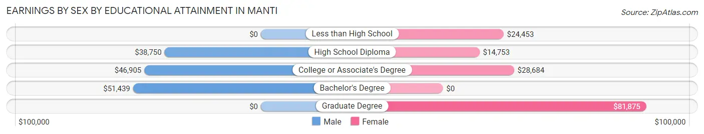 Earnings by Sex by Educational Attainment in Manti
