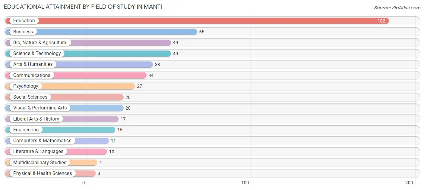 Educational Attainment by Field of Study in Manti