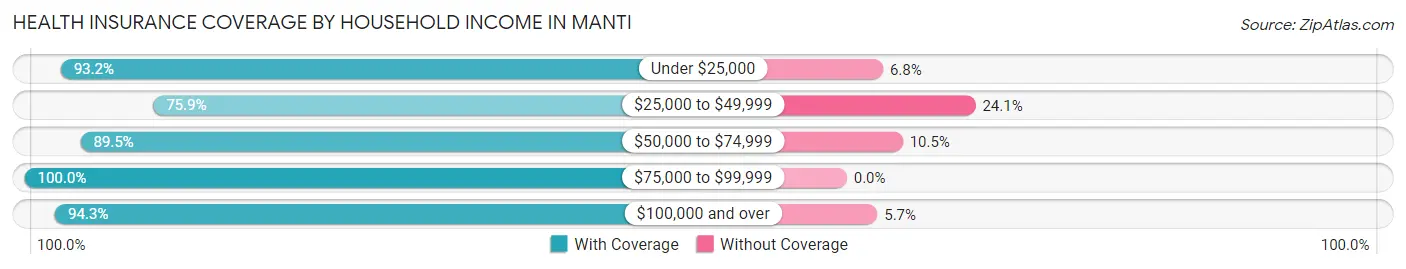 Health Insurance Coverage by Household Income in Manti